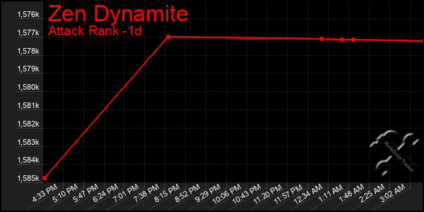 Last 24 Hours Graph of Zen Dynamite