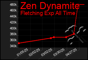 Total Graph of Zen Dynamite