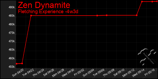 Last 31 Days Graph of Zen Dynamite