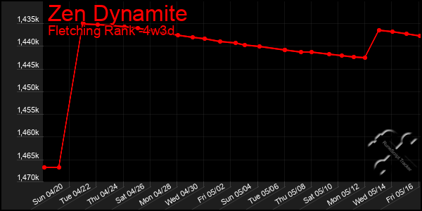 Last 31 Days Graph of Zen Dynamite