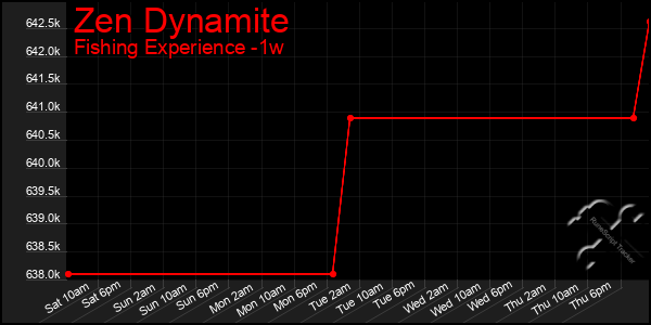 Last 7 Days Graph of Zen Dynamite