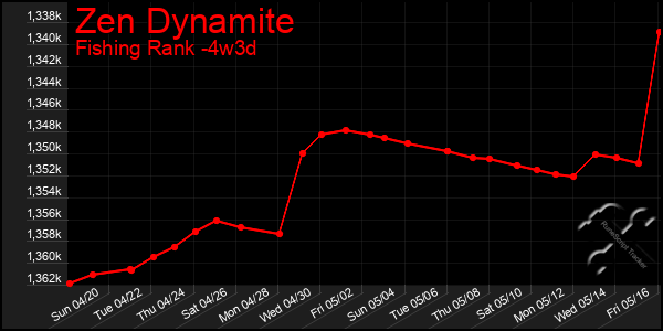 Last 31 Days Graph of Zen Dynamite