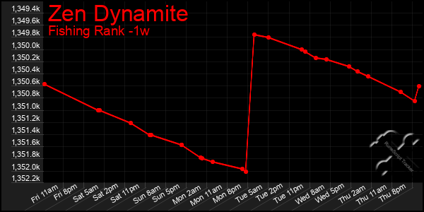 Last 7 Days Graph of Zen Dynamite