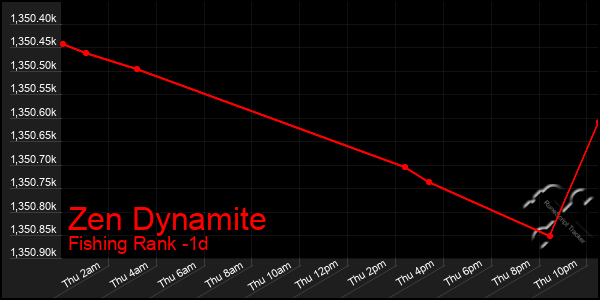 Last 24 Hours Graph of Zen Dynamite