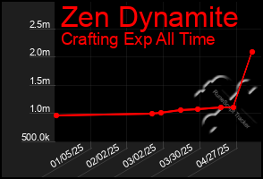 Total Graph of Zen Dynamite