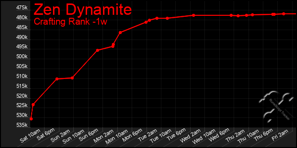 Last 7 Days Graph of Zen Dynamite