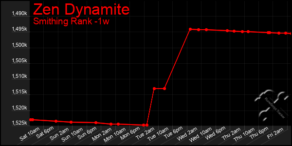 Last 7 Days Graph of Zen Dynamite