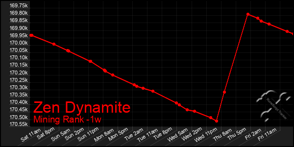 Last 7 Days Graph of Zen Dynamite