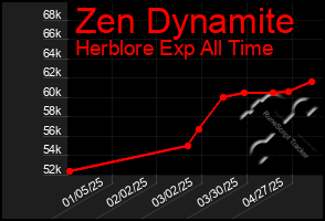 Total Graph of Zen Dynamite