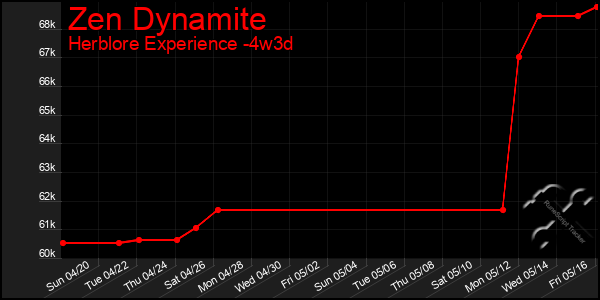 Last 31 Days Graph of Zen Dynamite