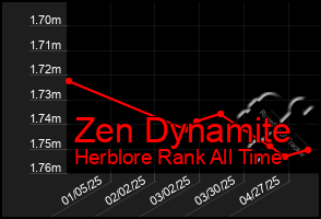 Total Graph of Zen Dynamite