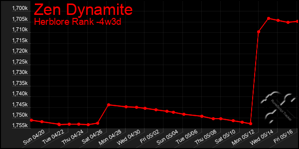 Last 31 Days Graph of Zen Dynamite