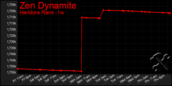 Last 7 Days Graph of Zen Dynamite