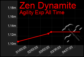 Total Graph of Zen Dynamite