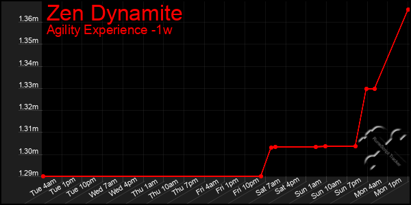 Last 7 Days Graph of Zen Dynamite