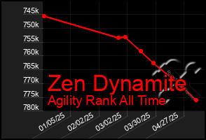 Total Graph of Zen Dynamite