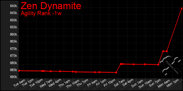 Last 7 Days Graph of Zen Dynamite