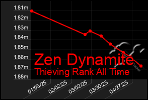 Total Graph of Zen Dynamite