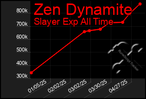 Total Graph of Zen Dynamite