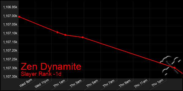 Last 24 Hours Graph of Zen Dynamite