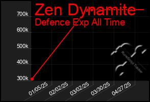 Total Graph of Zen Dynamite