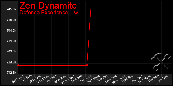 Last 7 Days Graph of Zen Dynamite
