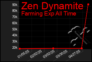 Total Graph of Zen Dynamite