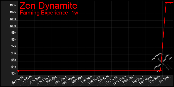 Last 7 Days Graph of Zen Dynamite