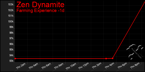 Last 24 Hours Graph of Zen Dynamite