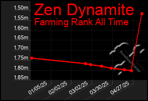 Total Graph of Zen Dynamite