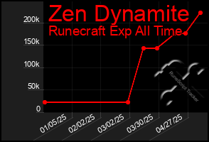 Total Graph of Zen Dynamite