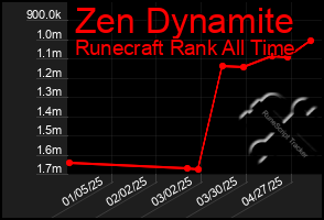 Total Graph of Zen Dynamite