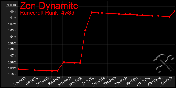 Last 31 Days Graph of Zen Dynamite