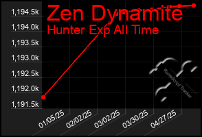 Total Graph of Zen Dynamite