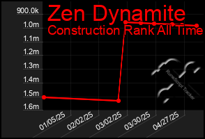 Total Graph of Zen Dynamite