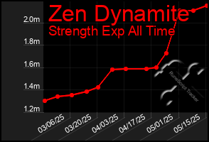 Total Graph of Zen Dynamite