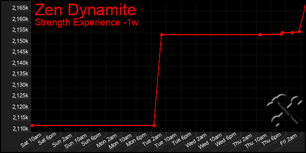 Last 7 Days Graph of Zen Dynamite