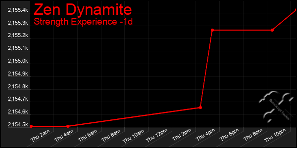 Last 24 Hours Graph of Zen Dynamite