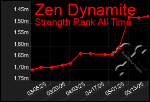 Total Graph of Zen Dynamite