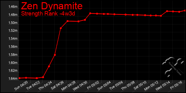 Last 31 Days Graph of Zen Dynamite