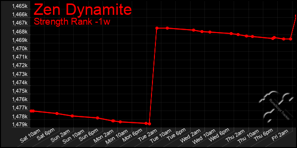 Last 7 Days Graph of Zen Dynamite