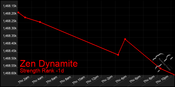 Last 24 Hours Graph of Zen Dynamite