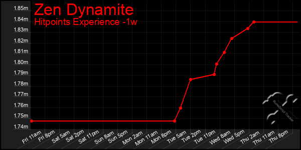 Last 7 Days Graph of Zen Dynamite