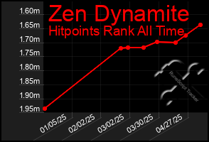 Total Graph of Zen Dynamite