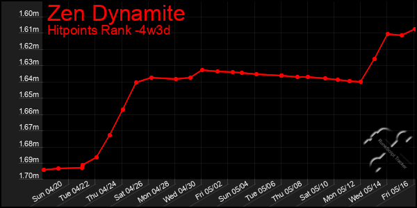 Last 31 Days Graph of Zen Dynamite