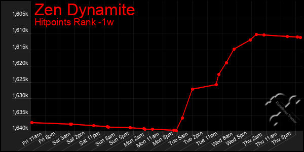 Last 7 Days Graph of Zen Dynamite