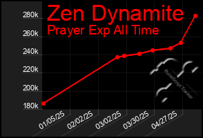 Total Graph of Zen Dynamite