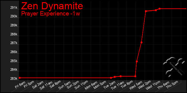 Last 7 Days Graph of Zen Dynamite