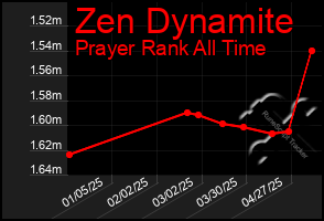 Total Graph of Zen Dynamite