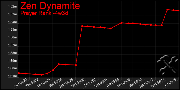 Last 31 Days Graph of Zen Dynamite